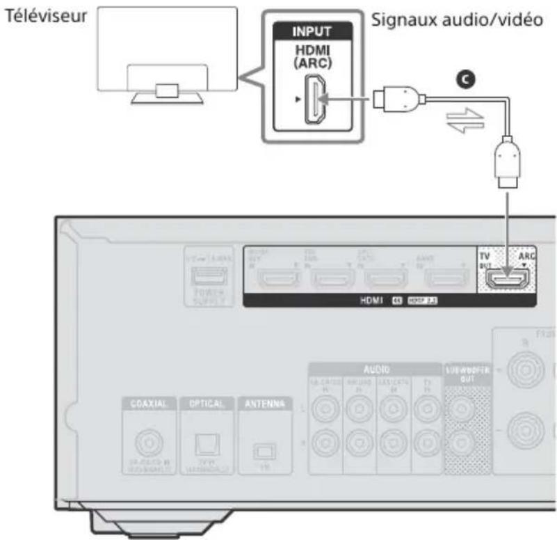 SONY STRDH590 - Si une prise HDMI du téléviseur est compatible avec audio return channel (ARC) - 1