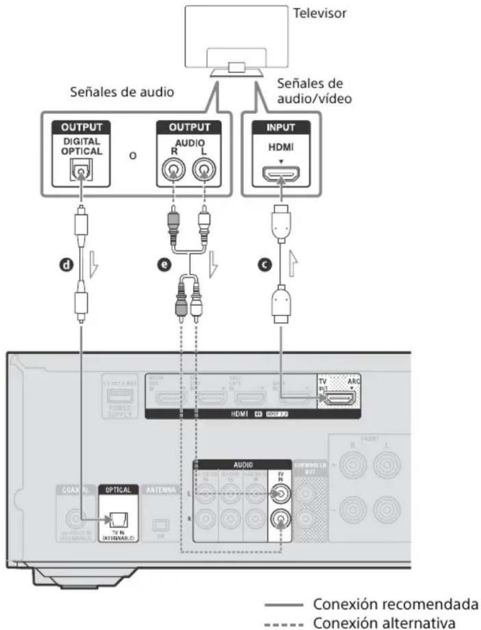 SONY STRDH590 - Cuando una toma HDMI en el televisor no es compatible con el Canal de Retorno de Audio (ARC) - 1