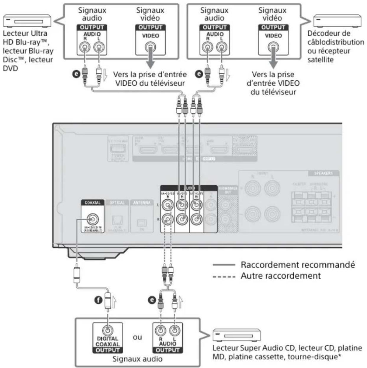 SONY STRDH590 - Raccordement de périphériques à l'aide de prises audio analogiques et d'une prise audio numérique coaxiale - 1