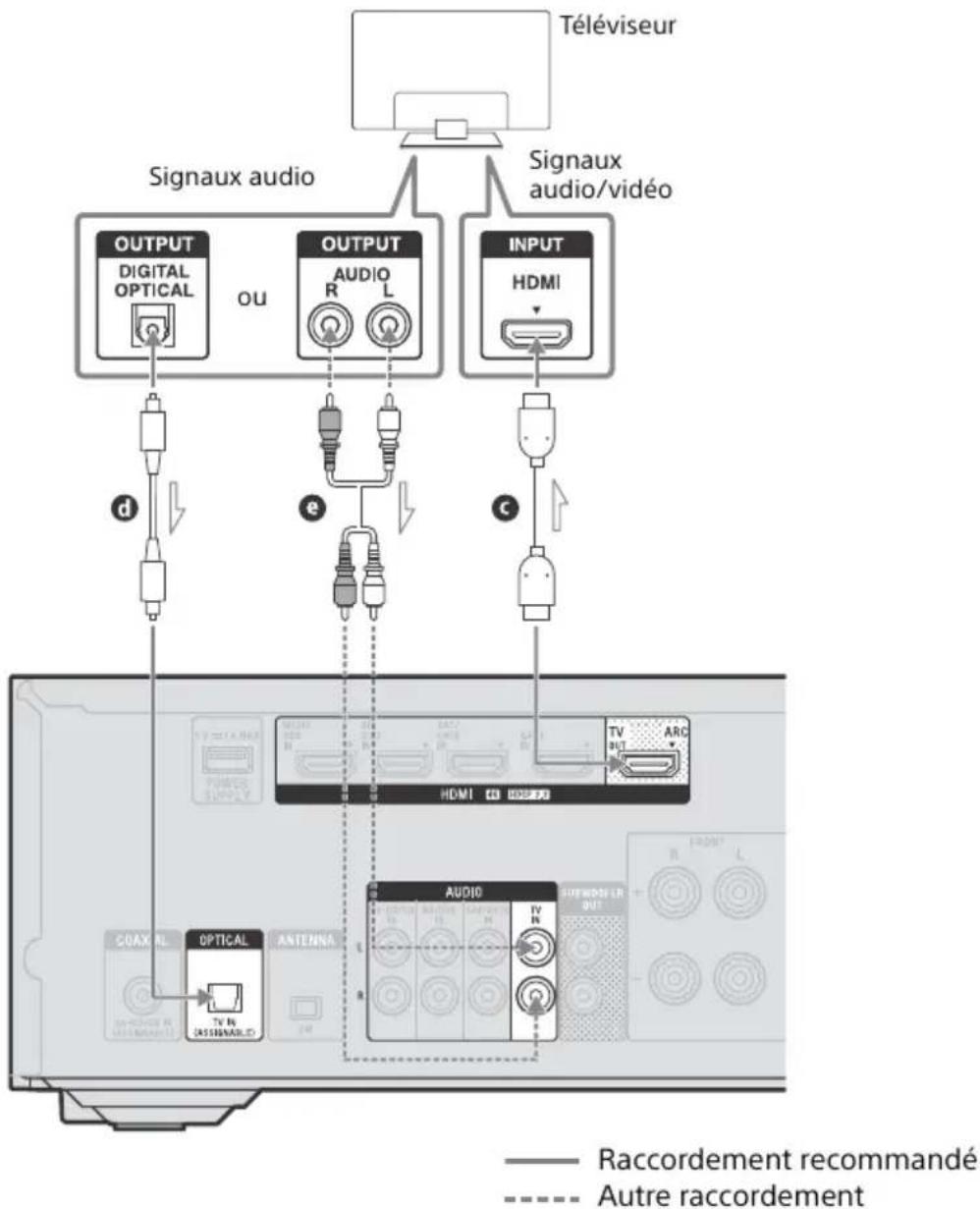 SONY STRDH590 - Si une prise HDMI du téléviseur n'est pas compatible avec audio return channel (ARC) - 1