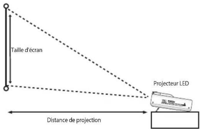 ASUS P3E - Taille d'écran et distance de projection - 1