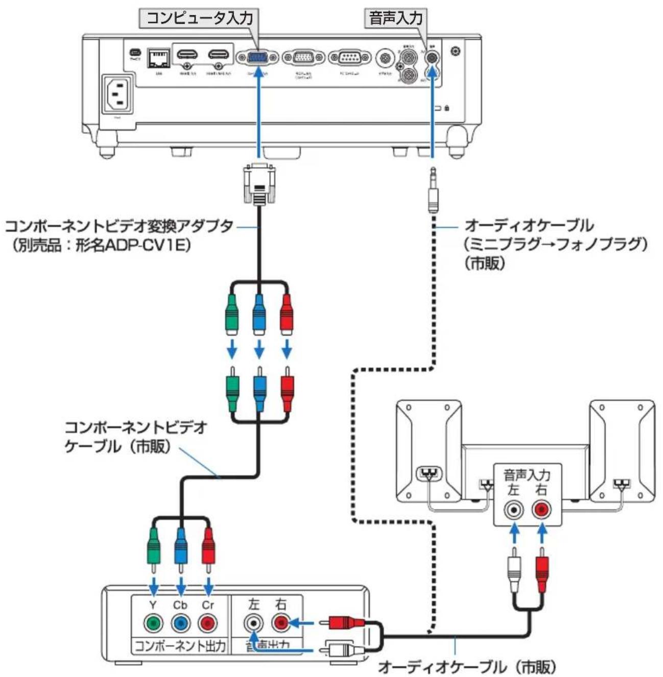 NEC V332XJD - コンポーネント信号の接続 - 1