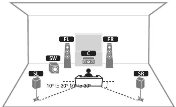 YAMAHA RXD485 - Positioning speakers - 1