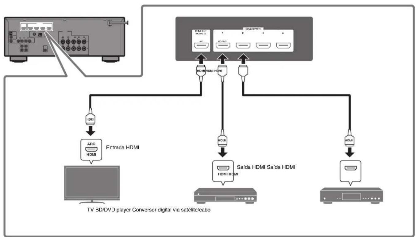 YAMAHA HTR3072 - Conexão de dispositivos externos - 1