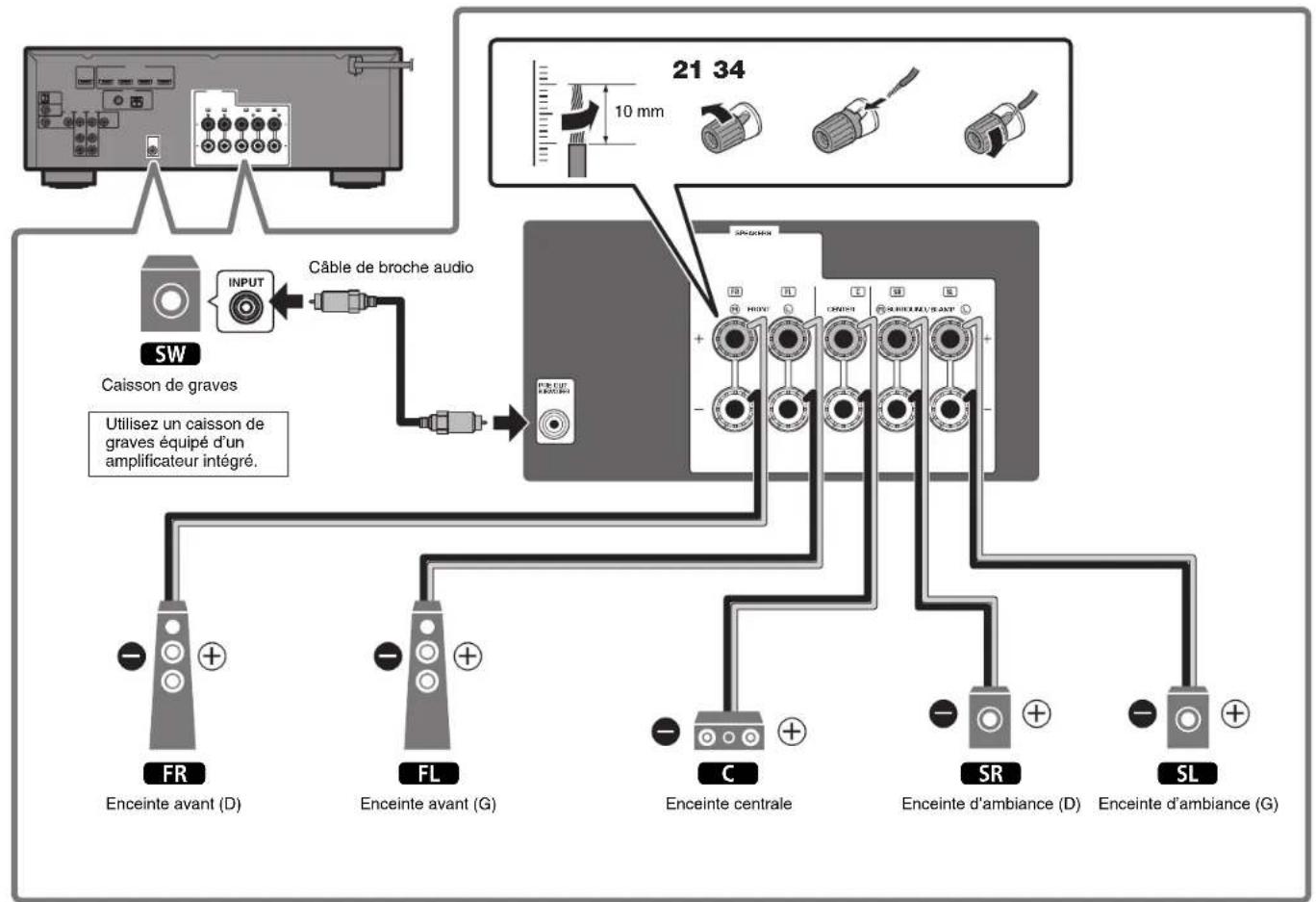 YAMAHA HTR3072 - Précautions relatives au raccordement des cables d'enceinte - 4