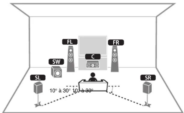 YAMAHA HTR3072 - Positionnement des enceintes - 1