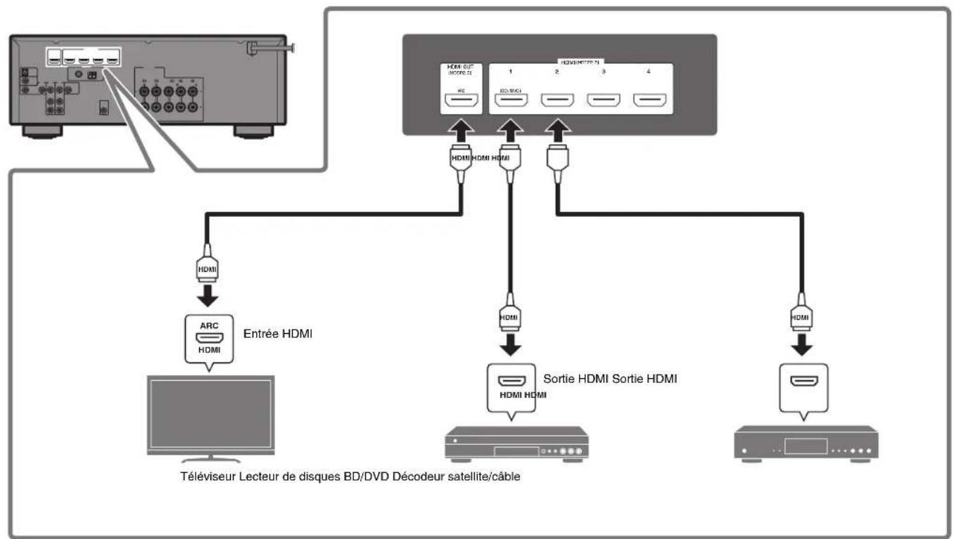 YAMAHA HTR3072 - Raccordement des apparéils externes - 1
