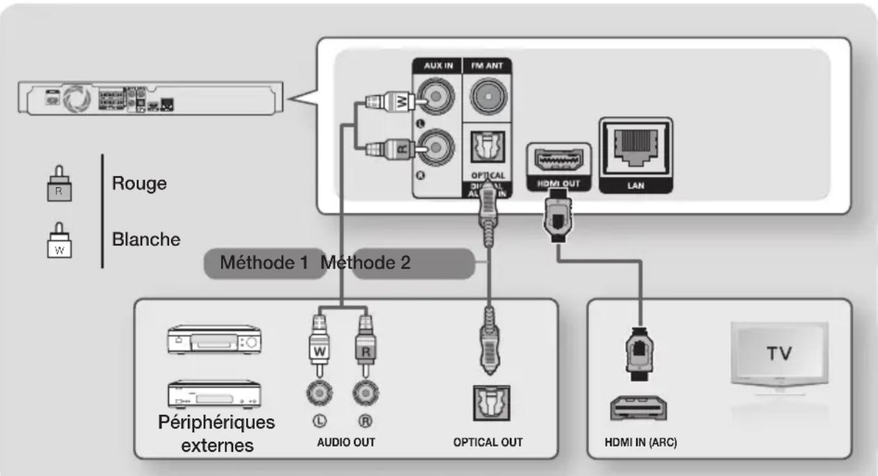 SAMSUNG HTJ5550WK - Connexion à un téléviseur et des périphériques externes - 1