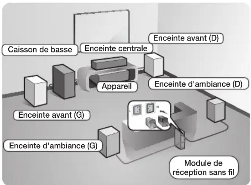 SAMSUNG HTJ5550WK - Connexion des enceintes - 1