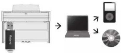 Diagram showing printer, laptop, CD, and physical device with directional arrows indicating process flow