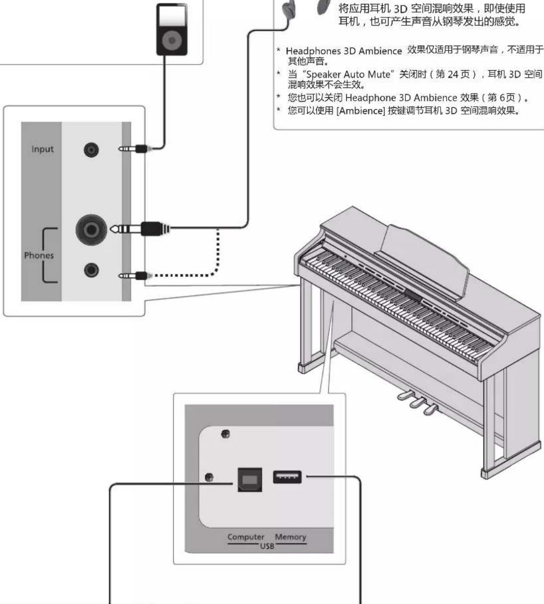 将应用耳机 3D 空间混响效果，即使使用耳机，也可产生声音从钢琴发出的感觉。 * Headphones 3D Ambience 效果仅适用于钢琴声音，不适用于其他声音。 * 当 “Speaker Auto Mute” 关闭时（第 24 页），耳机 3D 空间混响效果不会生效。 * 您也可以关闭 Headphone 3D Ambience 效果（第 6 页）。 * 您可以使用 [Ambience] 按键调节耳机 3D 空间混响效果。 Input Phones Computer Memory USB