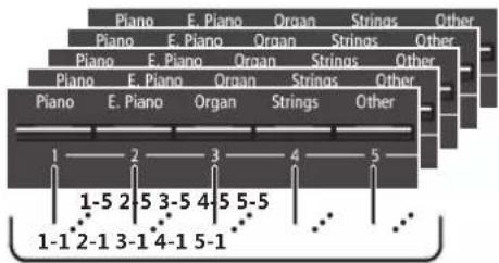 Piano E. Piano Organ Strings Other Piano E. Piano Organ Strings Other Piano E. Piano Organ Strings Other Piano E. Piano Organ Strings Other 1 2 3 4 5 1-5 2-5 3-5 4-5 5-5 1-1 2-1 3-1 4-1 5-1