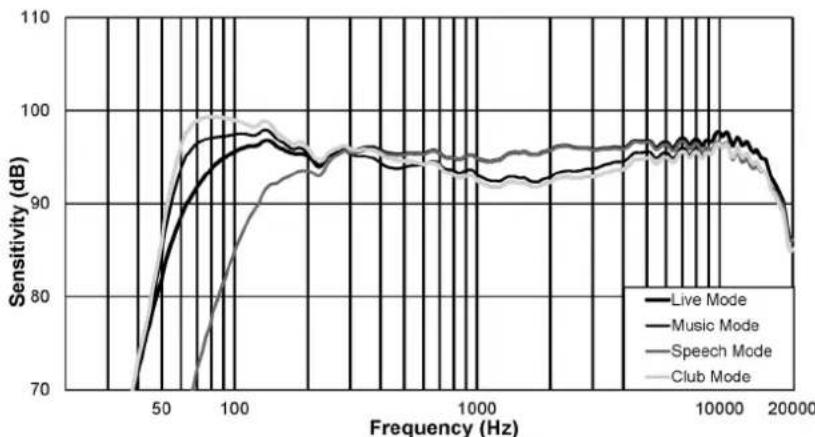 ELECTRO-VOICE ELX20018SP - Réponse en fréquence - 2