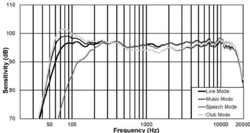 ELECTRO-VOICE ELX20018SP - Réponse en fréquence - 3