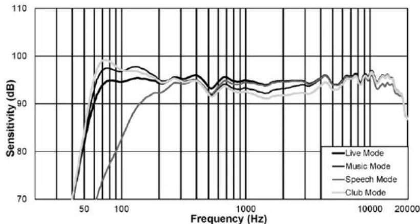 ELECTRO-VOICE ELX20018SP - Réponse en fréquence - 1