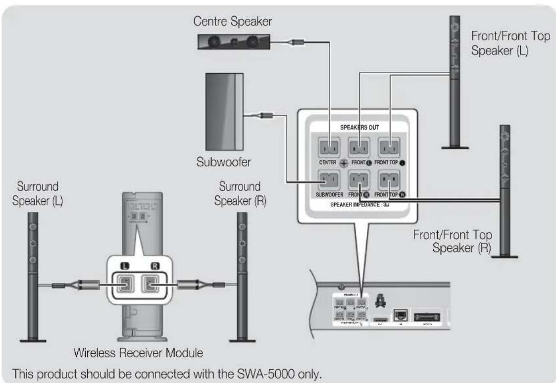 SAMSUNG HTE6730W - Connecting The Speakers - 3