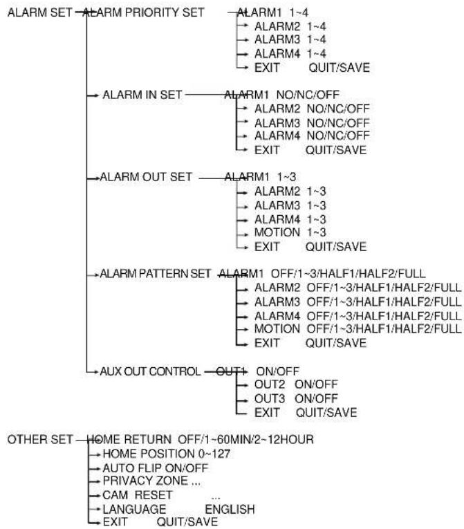 SAMSUNG SCC643AP - Chapter 3 Setup Menu Overview - 2