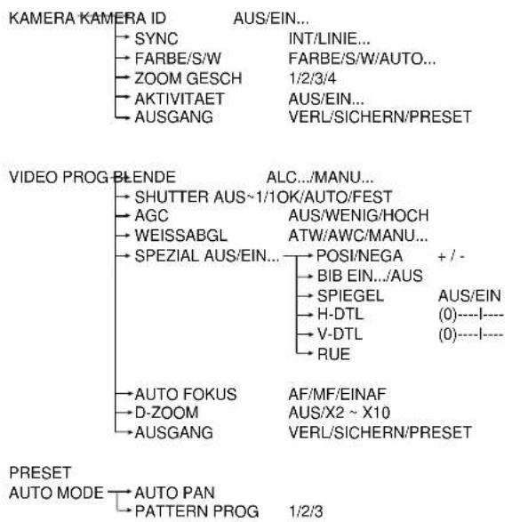 SAMSUNG SCC643AP - Kapitel 3: Überblick über das Setup-Menu - 3