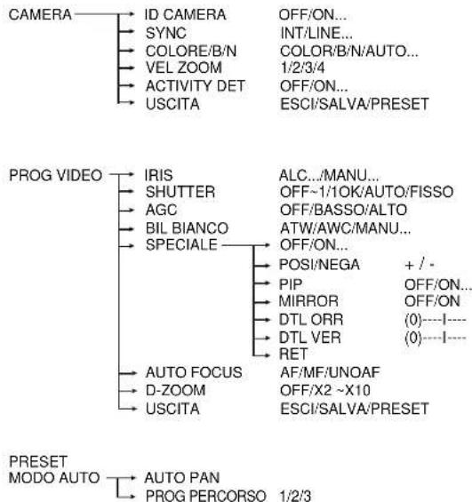 SAMSUNG SCC643AP - Capitolo 3: Descrizione del menu di Setup - 1