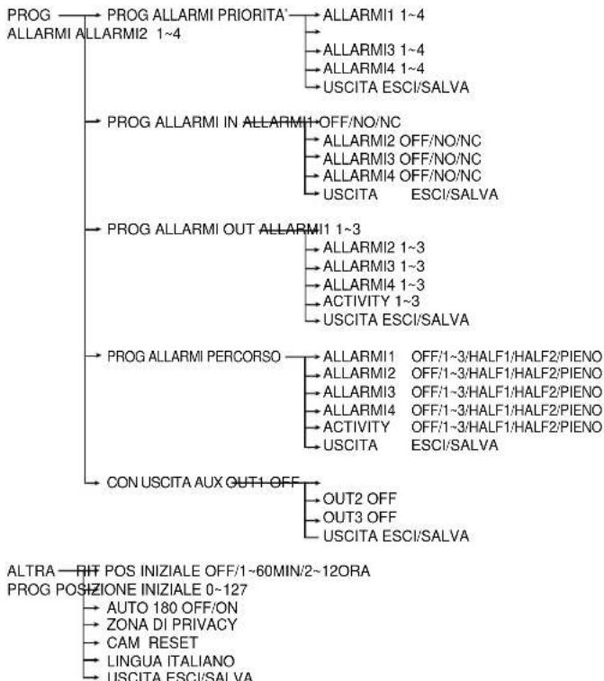 SAMSUNG SCC643AP - Capitolo 3: Descrizione del menu di Setup - 2