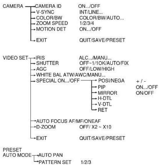 SAMSUNG SCC643AP - Chapter 3 Setup Menu Overview - 1