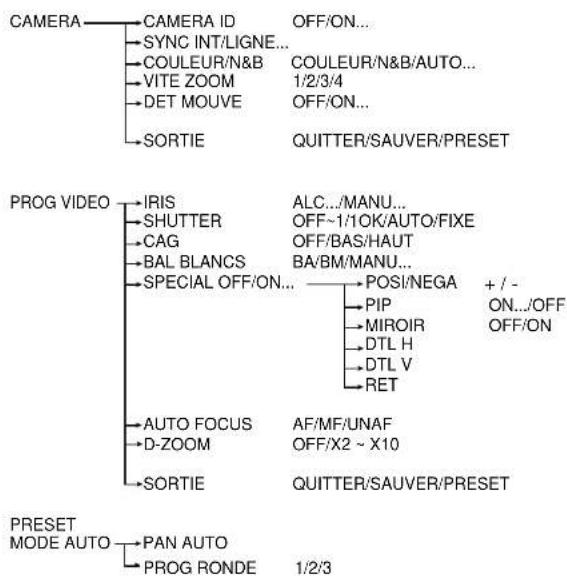 SAMSUNG SCC643AP - Chapitre3 Vue d'ensemble de menu d'installation - 3