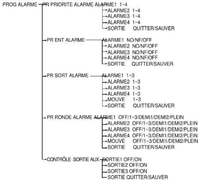 SAMSUNG SCC643AP - Chapitre3 Vue d'ensemble de menu d'installation - 4