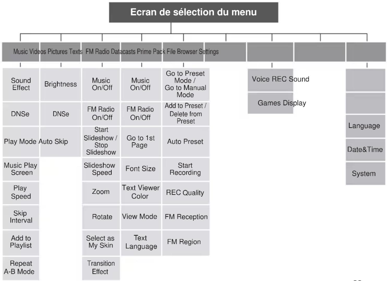 SAMSUNG YPQ2AB - ARBORESCENCE DES MENUS - 1