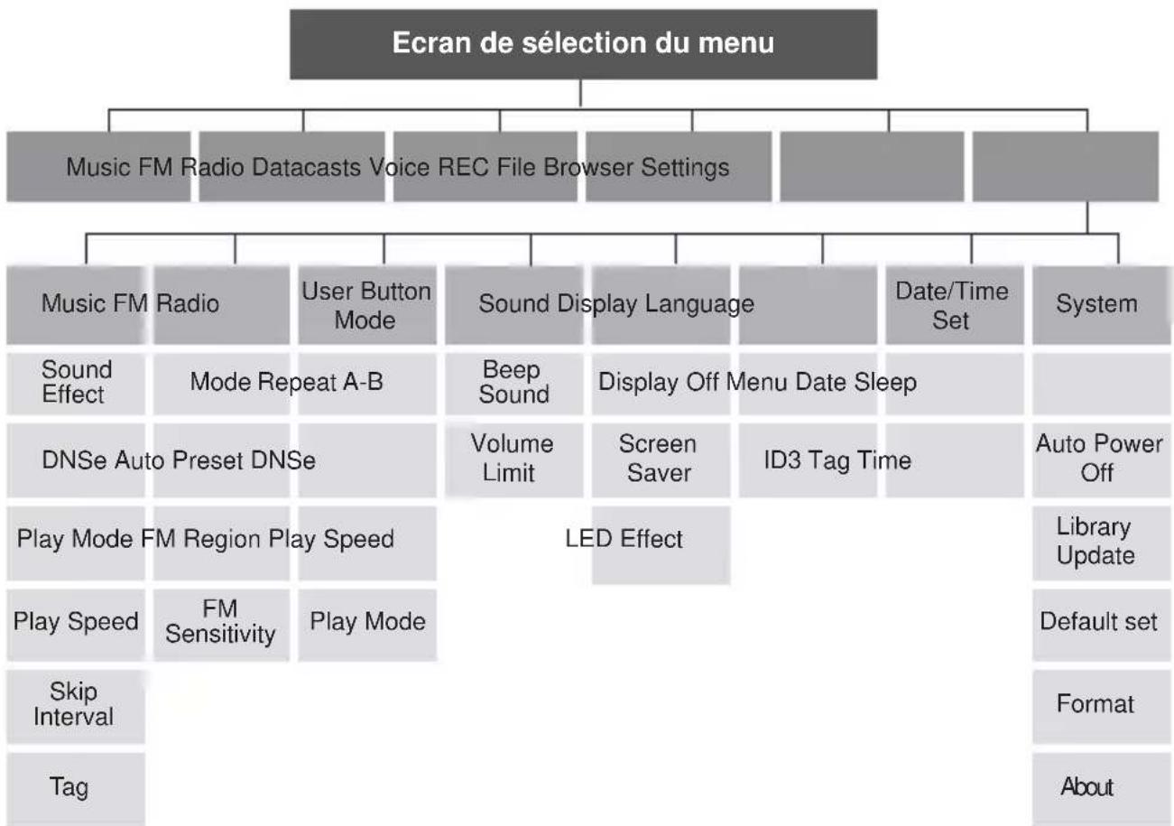 SAMSUNG YPU4QU - ARBORESCENCE DES MENUS - 1