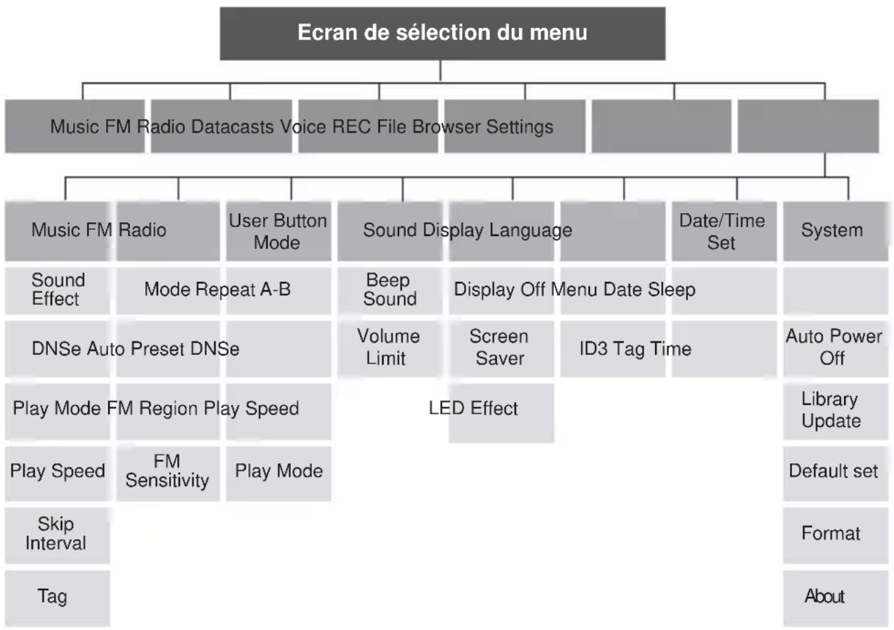 SAMSUNG YPU4QR - ARBORESCENCE DES MENUS - 1