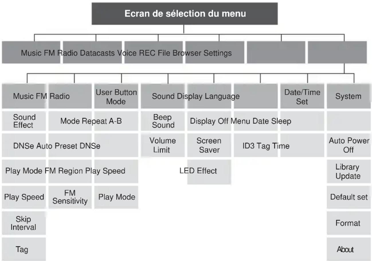 SAMSUNG YPU4QB - ARBORESCENCE DES MENUS - 1
