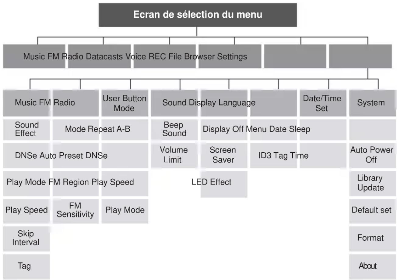 SAMSUNG YPU4AB - ARBORESCENCE DES MENUS - 1