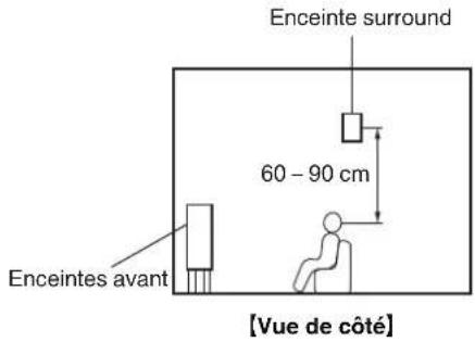 MARANTZ NR1509 - Installation des enceintes - 5