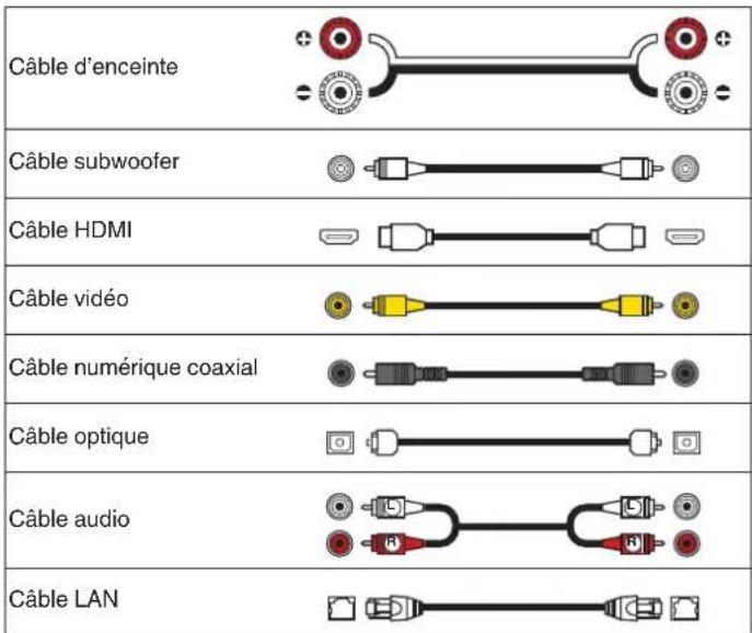 MARANTZ NR1509 - ■ Câbles utilisés pour les connexions - 1