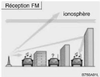 HYUNDAI Getz (2002) - Principe de fonctionnement de l'auto-radio - 1
