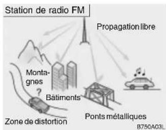 HYUNDAI Getz (2002) - Principe de fonctionnement de l'auto-radio - 3