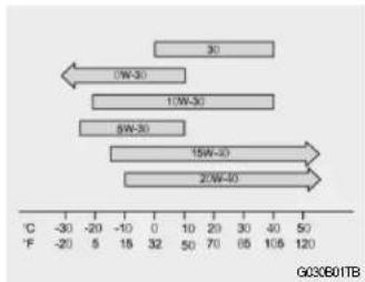 HYUNDAI Getz (2002) - VERIFICATION DE L'HUILE MOTEUR (Moteur Diesel) - 1