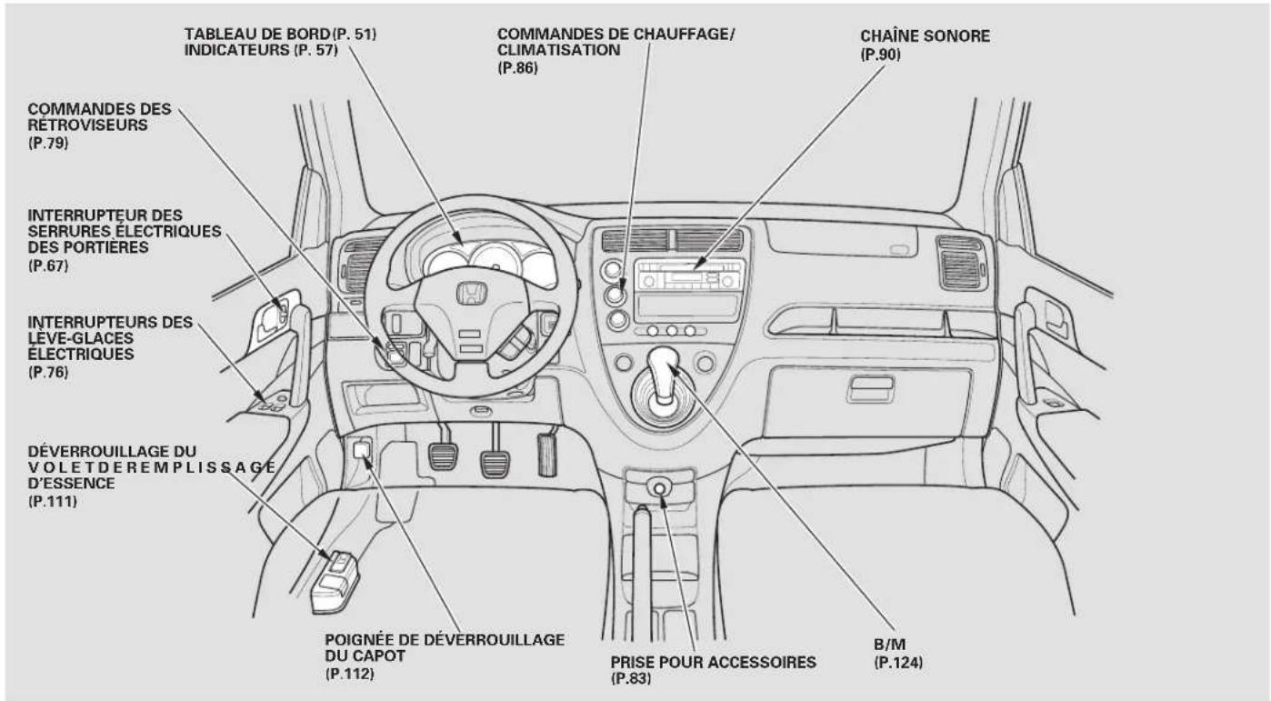 Honda Civic Hatchback (2005) - Emplacements des commandes - 1