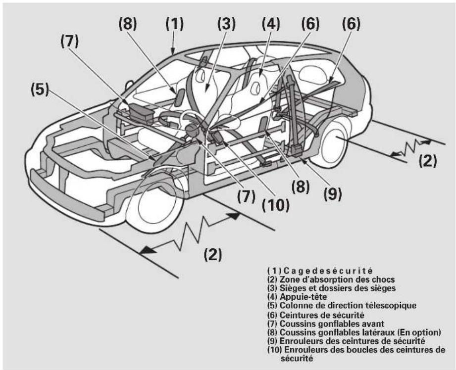 Honda Civic Hatchback (2005) - Comment maintenir votre vehicule en etat de sécurité - 1