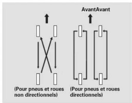 Honda Element (2003) - Permutation des pneus - 1