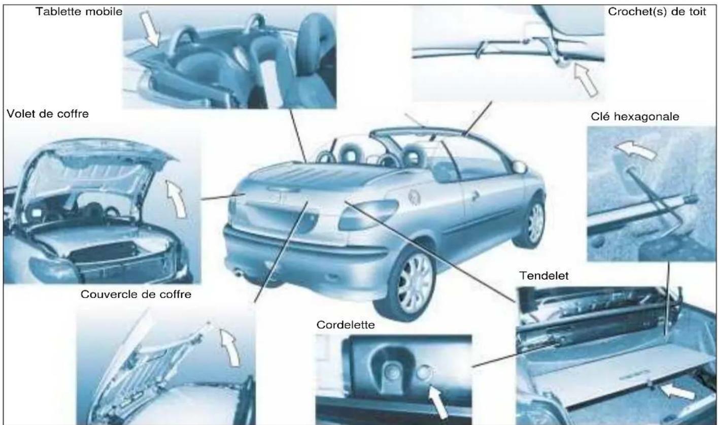 PEUGEOT 206 CC (2002) - LES INFORMATIONS PRATIQUES - 1