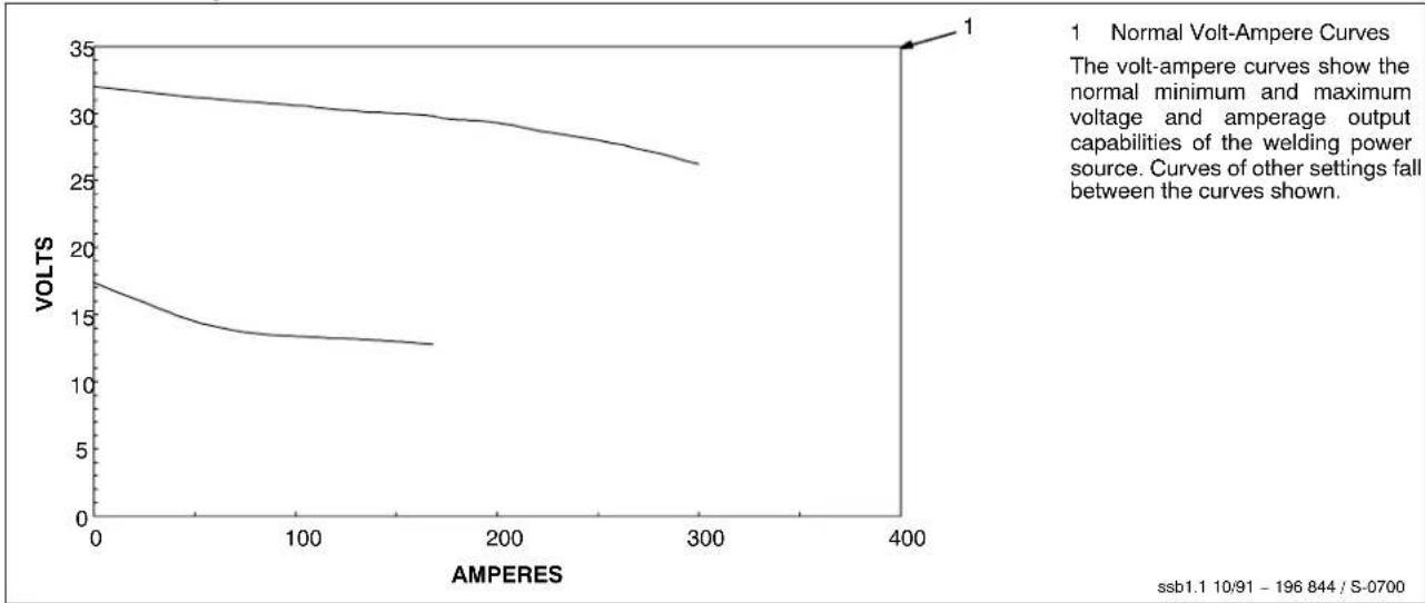 Miller Matic 251 - 4-3. Volt-Ampere Curves - 1