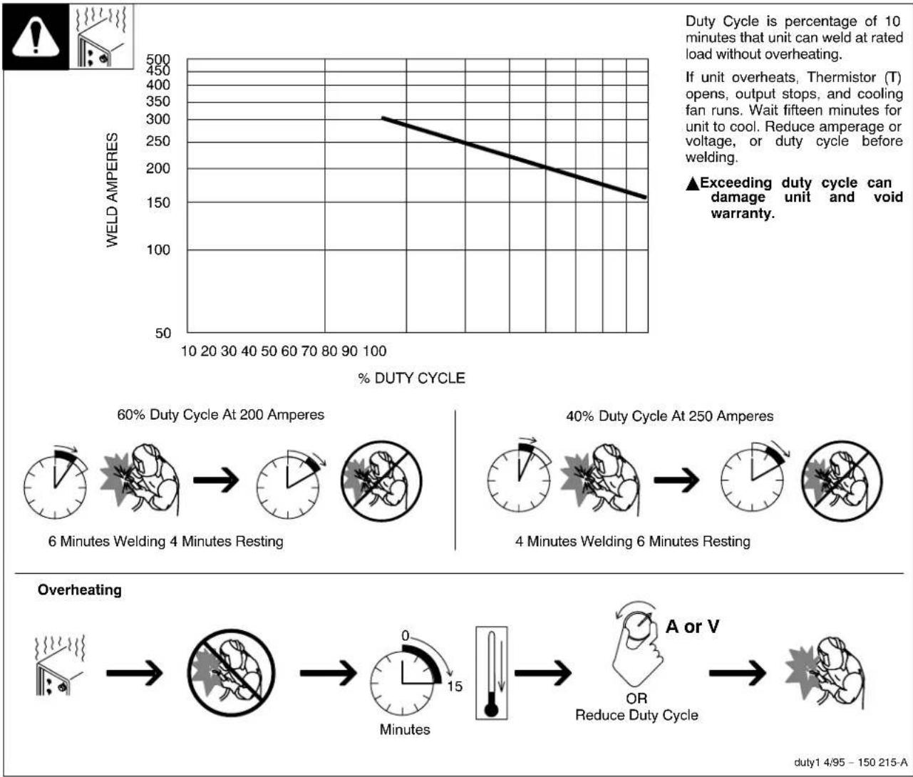 Miller Matic 251 - 4-2. Welding Power Source Duty Cycle And Overheating - 1