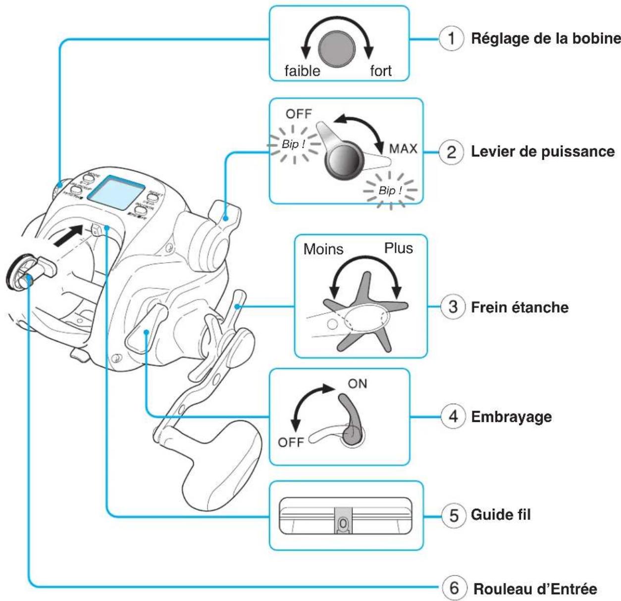 Daiwa Tanacom Bull 750 - Nom et fonction des pièces - 1
