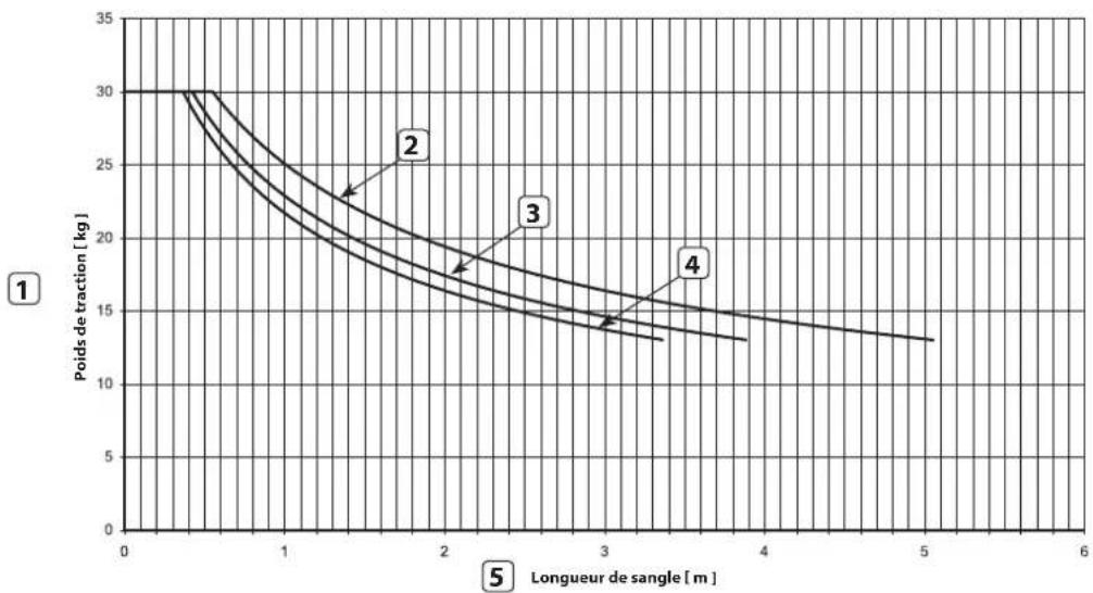 Superrollo GW240 - Diagramme des contraintes de traction - 1