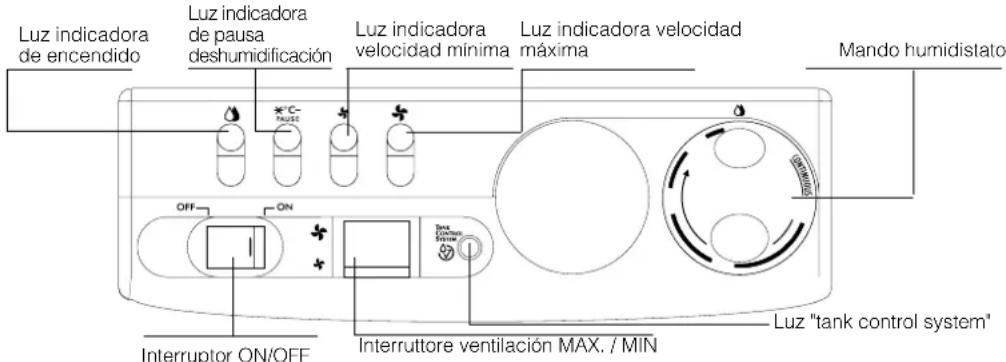 DELONGHI DH131 - Descripción de los mandos - 1