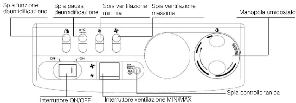 DELONGHI DH131 - Descrizione dei comandi - 1