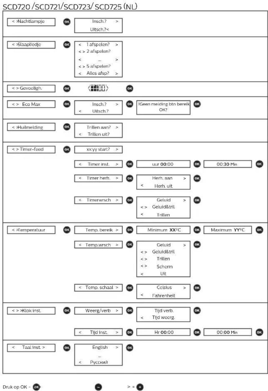 PHILIPS AVENT SCD723 - Garantie en ondersteuning - 1