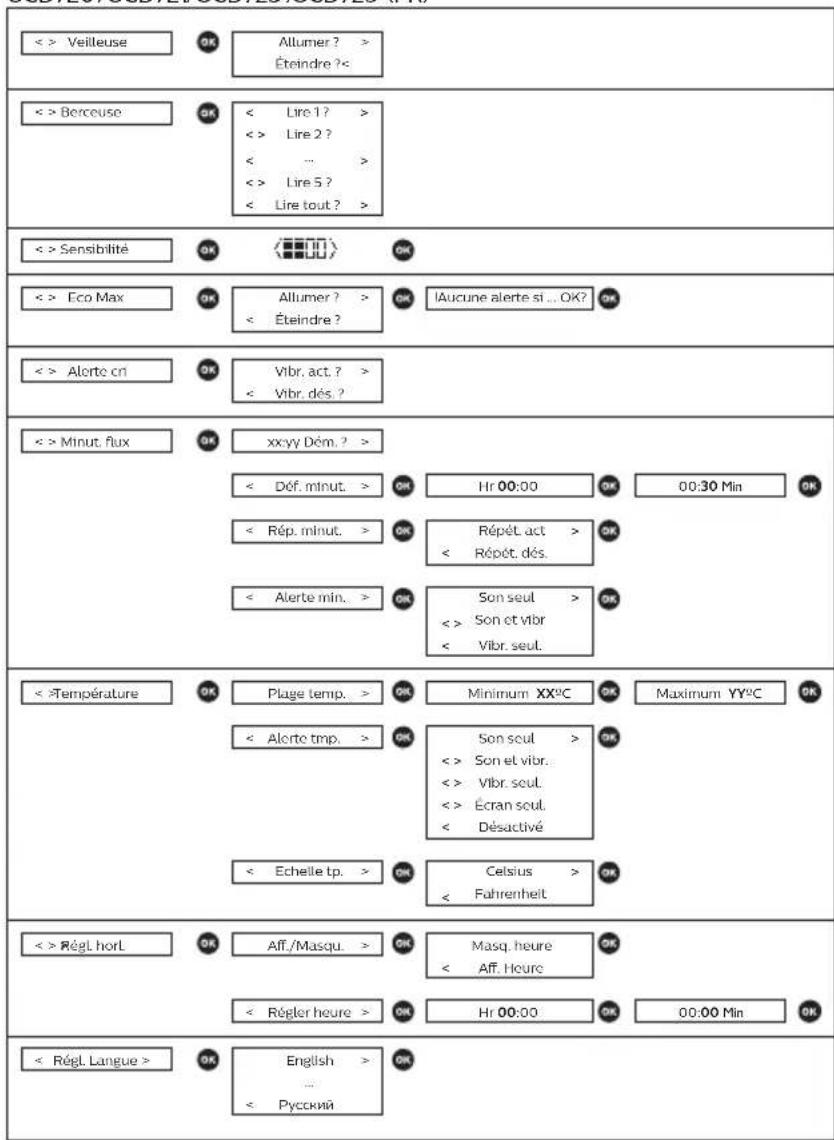 PHILIPS AVENT SCD723 - Garantie et assistance - 1