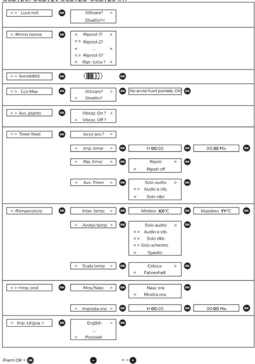 PHILIPS AVENT SCD723 - SCD720/SCD721/SCD723/ SCD725 (IT) - 1